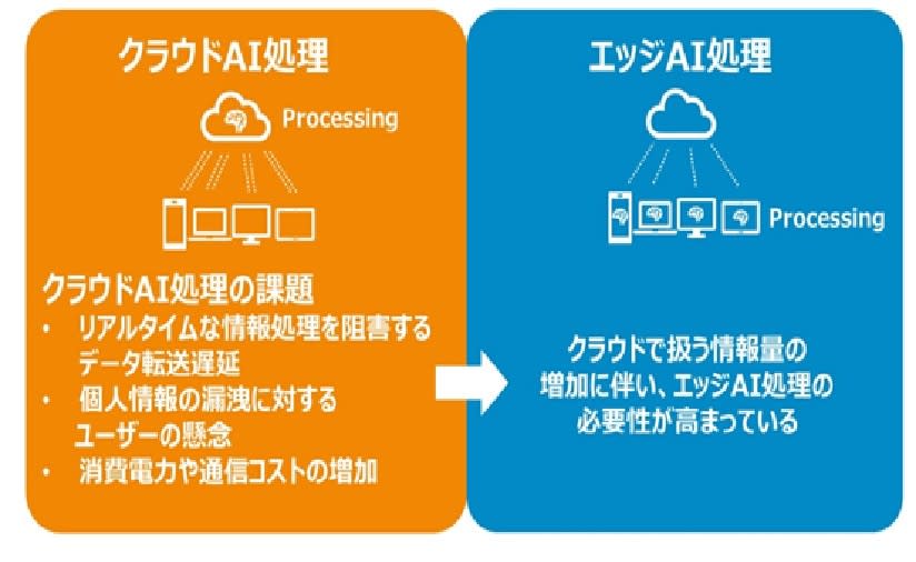 邊緣AI處理可解決傳輸延遲 圖/SONY半導體製造