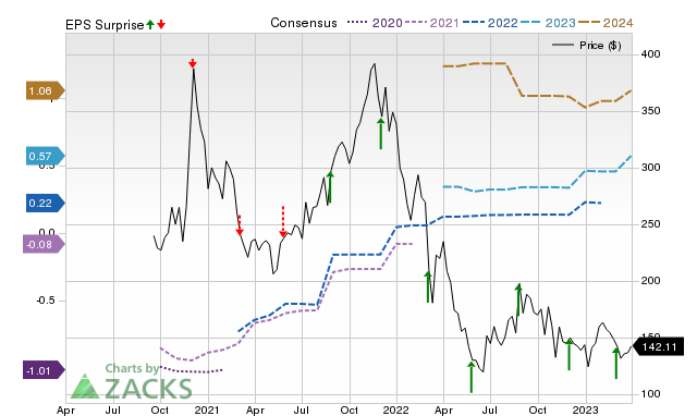 Zacks Price, Consensus and EPS Surprise Chart for SNOW