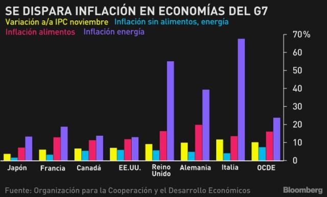 Inflación mundial podría refeljar “cambio de paradigma”: Gráfico