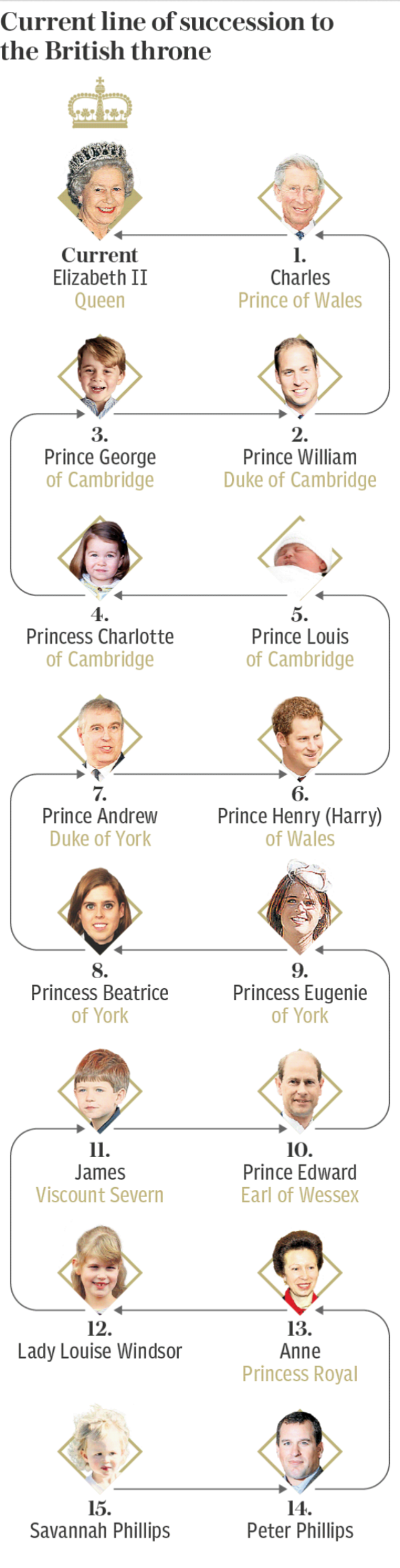 Line of succession to the British throne