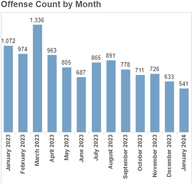 crime data