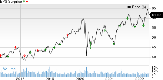 Alliant Energy Corporation Price and EPS Surprise