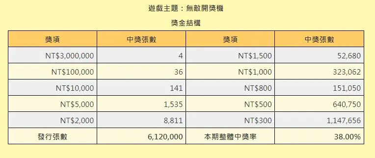 「無敵開獎機」整體中獎率38％。 （圖／翻攝自台灣彩券官網）