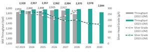 Mill Throughput and Silver Grade (2023 LOM Plan and 2022 LOM Plan)