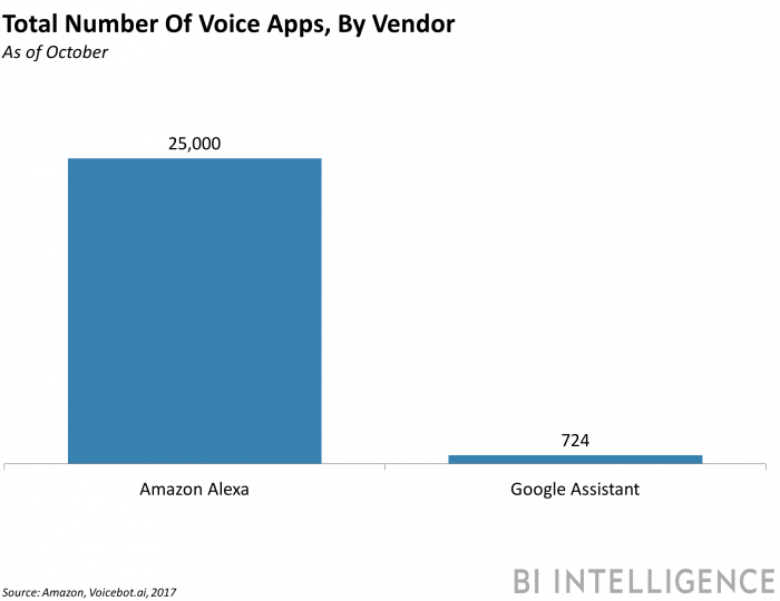 Total Number of Voice apps