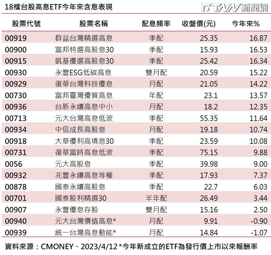 台股ETF熱度夯，圖為18檔台股高息ETF今年來含息表現。（圖／FTNN新聞網製表）