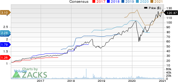 Copart, Inc. Price and Consensus