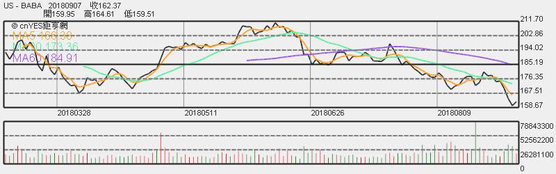 阿里巴巴股價日線趨勢圖