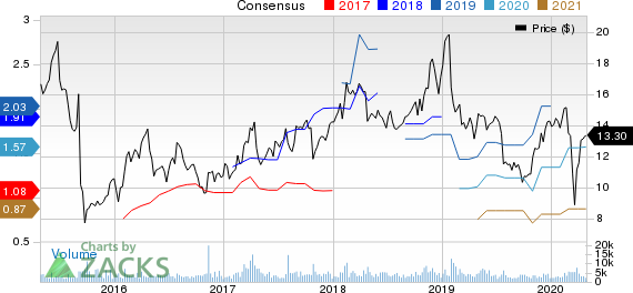 Innoviva, Inc. Price and Consensus