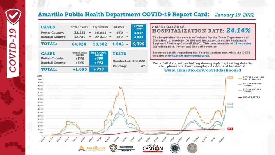 Amarillo Public Health Department COVID-19 Report Card for Wednesday, Jan. 19, 2022.