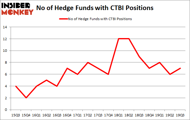 Is CTBI A Good Stock To Buy?