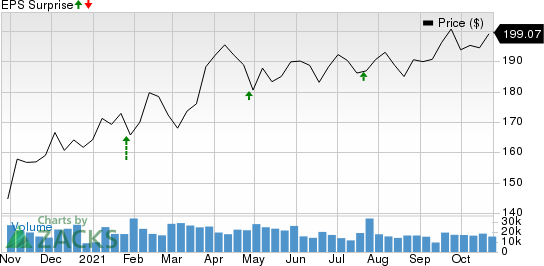 Texas Instruments Incorporated Price and EPS Surprise