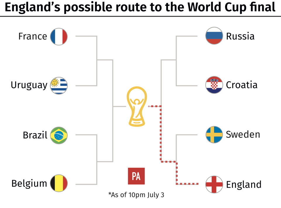 England’s potential route to the World Cup final, if they beat Sweden. (PA)