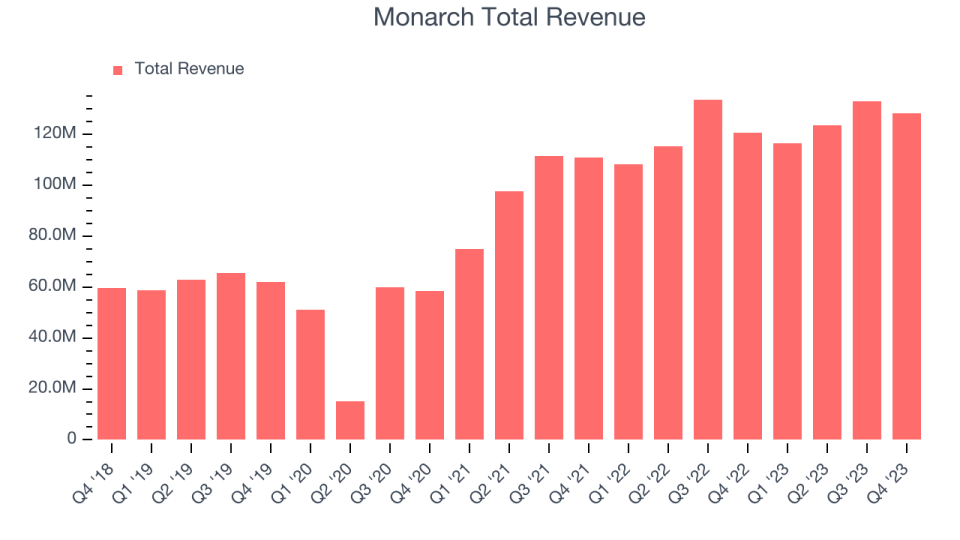 Monarch Total Revenue