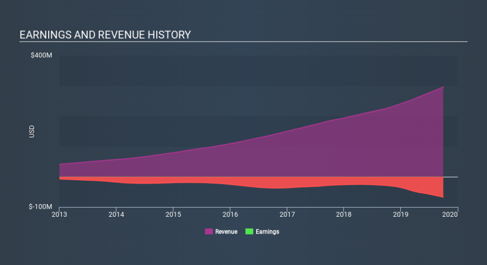 NYSE:QTWO Income Statement, December 20th 2019