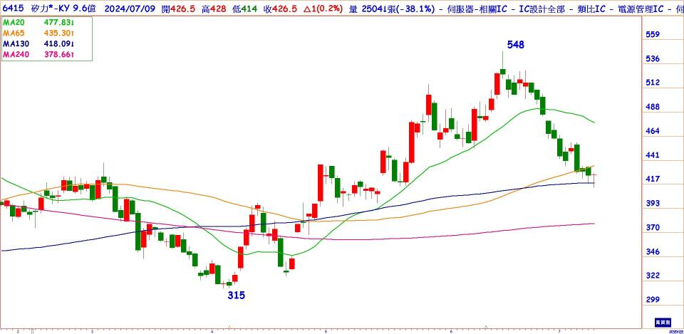 矽力-KY(6415)日線圖