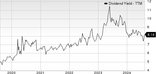 Alexander's, Inc. Dividend Yield (TTM)