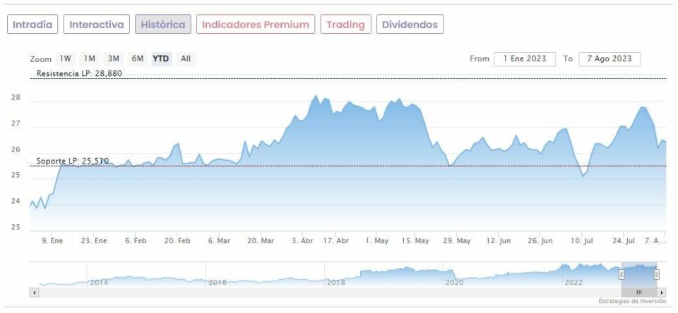 Ibex 35: Las acciones que más interesa vender este agosto