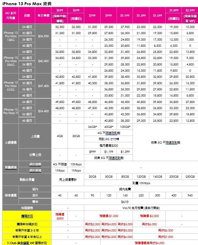 台灣之星喊出挑戰5G吃到飽資費與手機專案價雙雙市場最低價（圖／台灣之星提供）