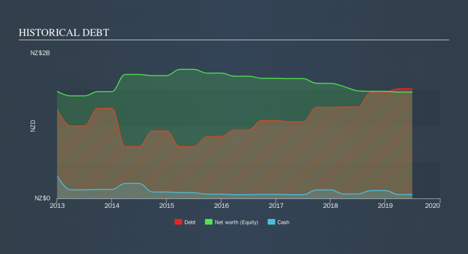 NZSE:SPK Historical Debt, October 8th 2019