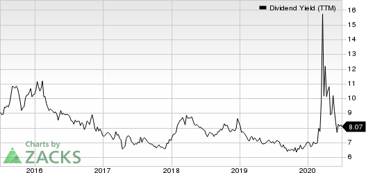 Gladstone Commercial Corporation Dividend Yield (TTM)