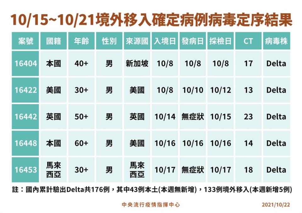 快新聞／富邦金董事長蔡明興基因定序出爐！  遭Delta病毒突破性感染