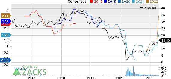 Sasol Ltd. Price and Consensus