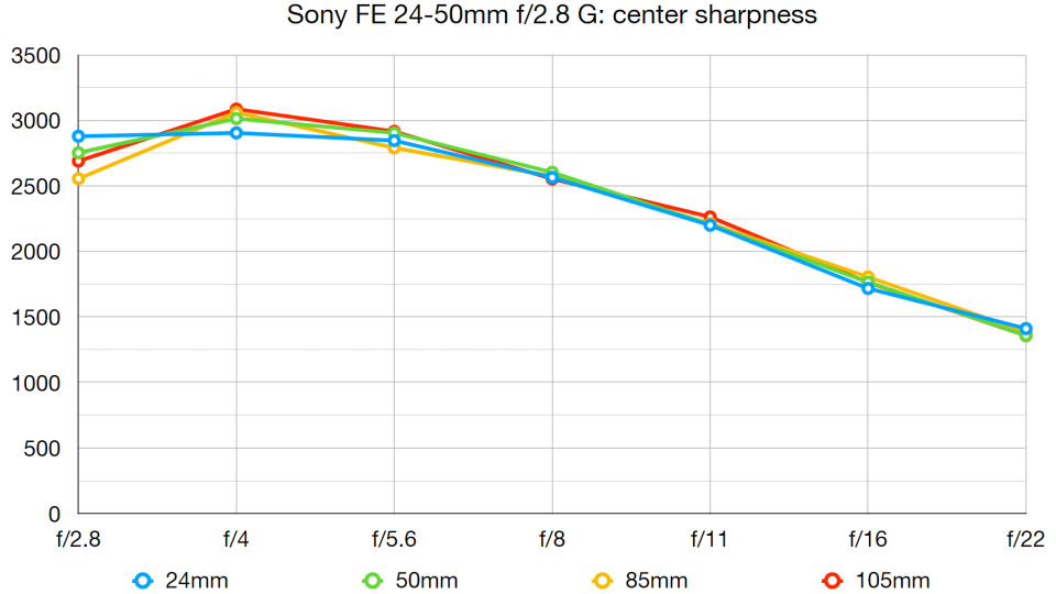 Sony FE 24-50mm F2.8 G lab graph