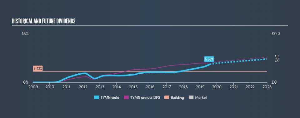 LSE:TYMN Historical Dividend Yield, July 28th 2019