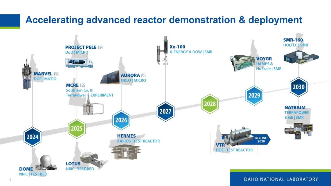 The Idaho National Laboratory has outlined its projected timeline for future nuclear advancements.