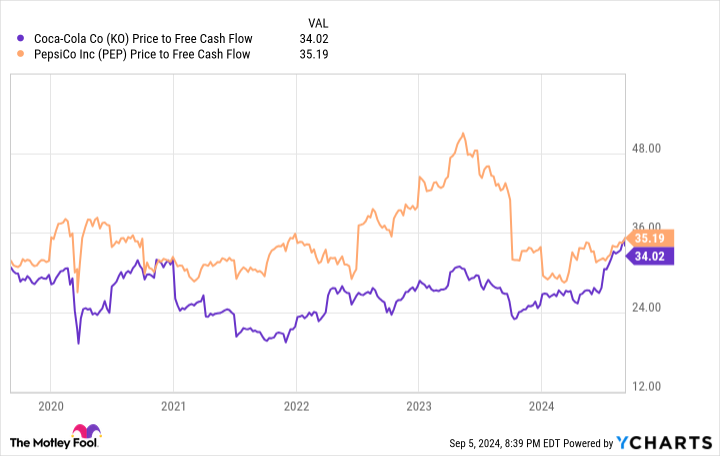 KO Price to Free Cash Flow Chart