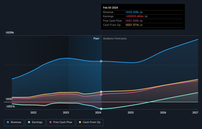 earnings-and-revenue-growth