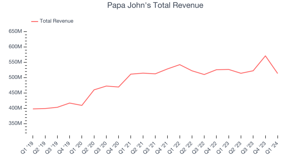 Papa John's Total Revenue