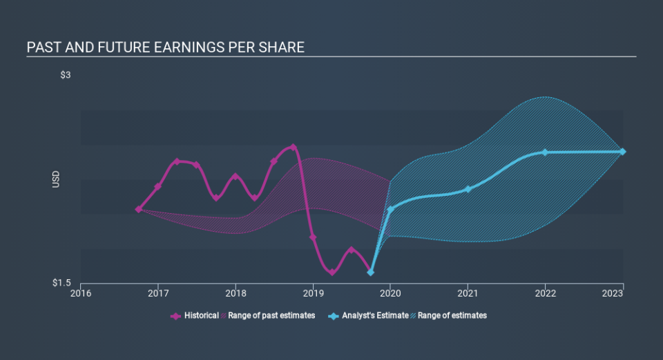 NYSE:CNK Past and Future Earnings, January 19th 2020