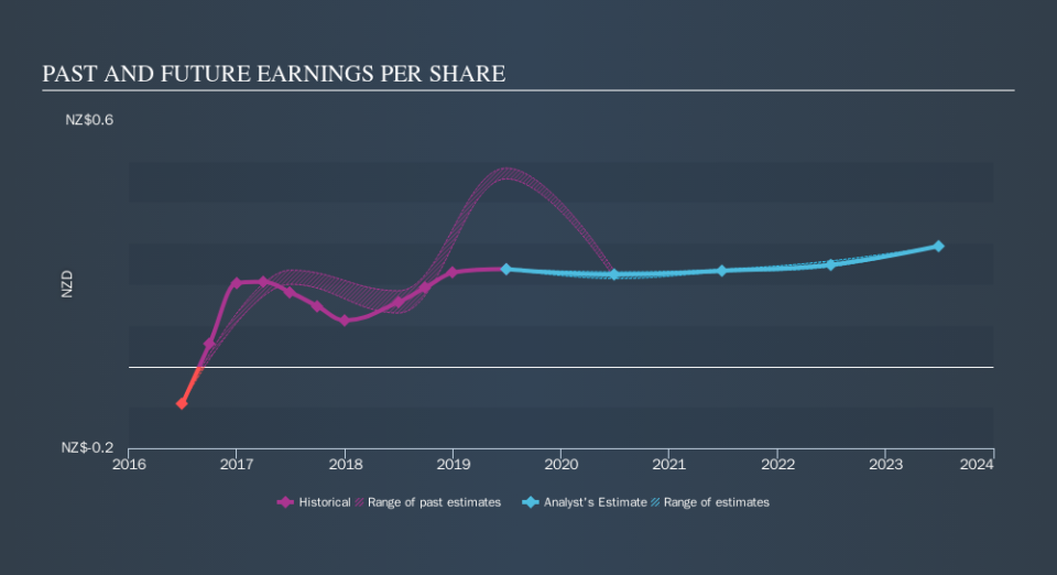 NZSE:CEN Past and Future Earnings, September 26th 2019