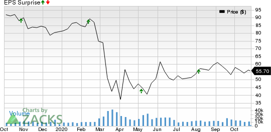 Welltower Inc. Price and EPS Surprise