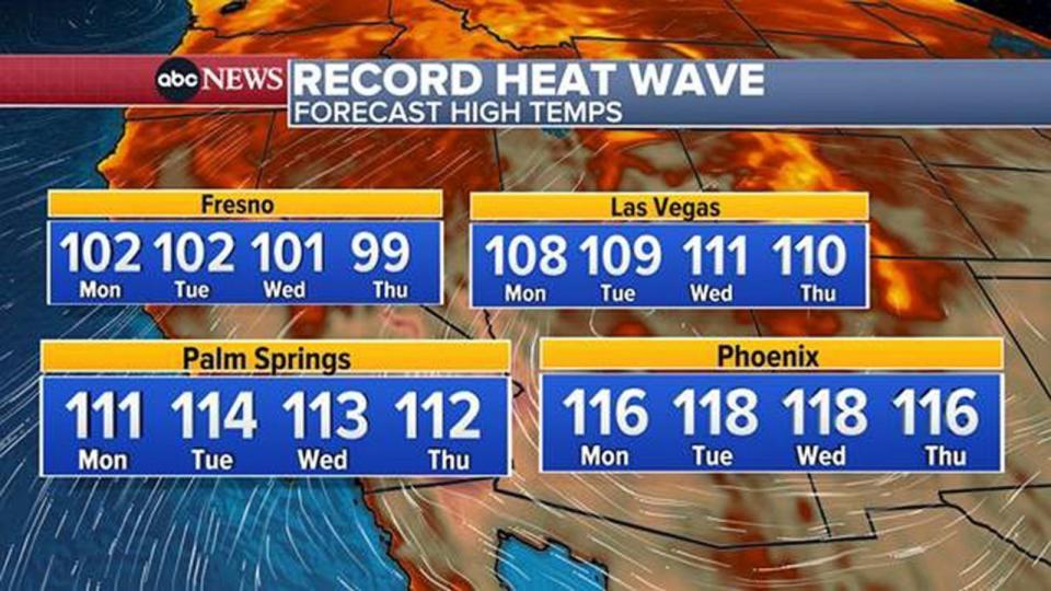 PHOTO: Temperatures are forecast to reach or exceed 110 degrees Fahrenheit in Palm Springs, California; Phoenix, Arizona; and Tucson, Arizona, during July 24-27, 2023. (ABC News)