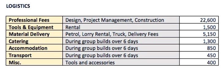 Logistics costs.