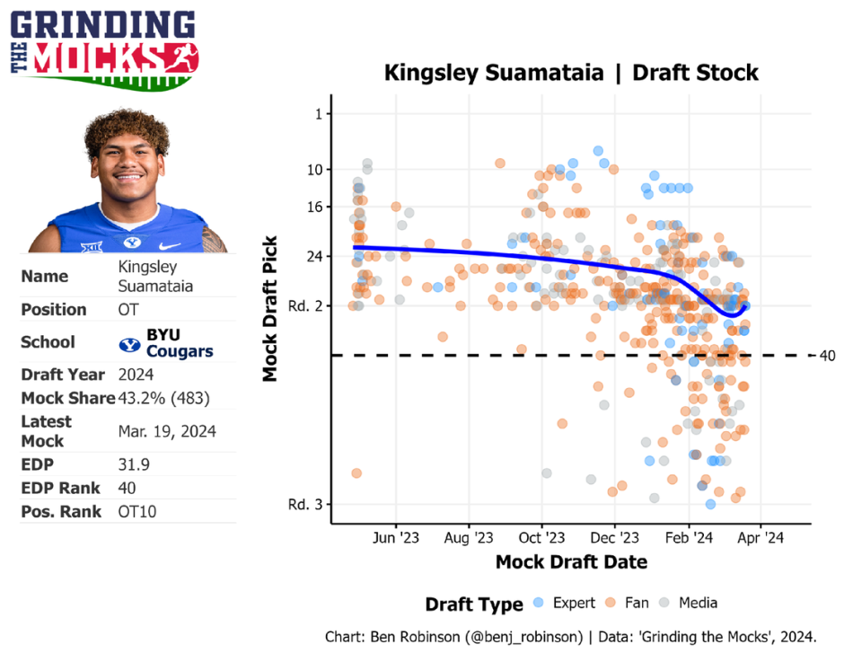 Kingsley Suamataia draft stock. Source: Grindingthemocks.com