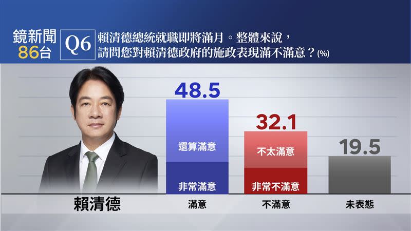 賴清德施政滿意度民調。(圖／鏡新聞提供）