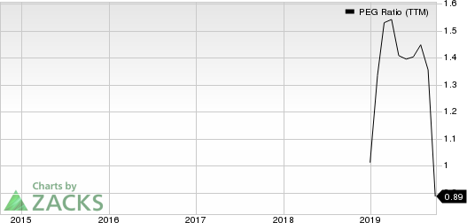 Funko, Inc. PEG Ratio (TTM)