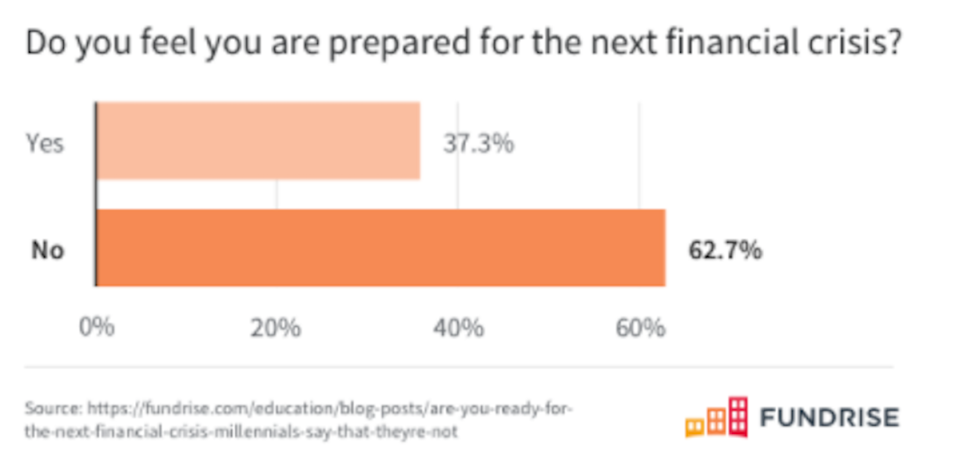 ¿Crees que estás preparado para afrontar la siguiente crisis financiera? Fuente: Fundrise