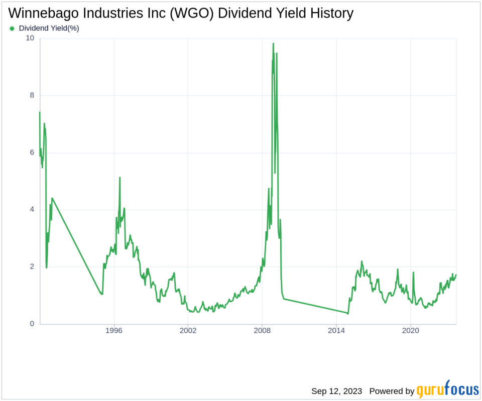 Winnebago Industries Inc's Dividend Analysis: A Deep Dive into Its Performance and Sustainability