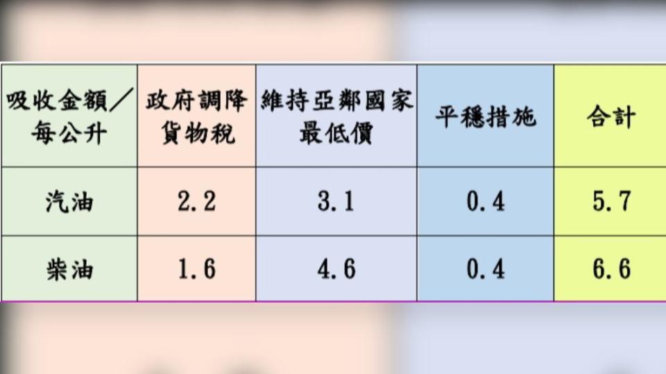 調價後各式油品參考零售價格調幅及調整金額。（圖／中油提供）