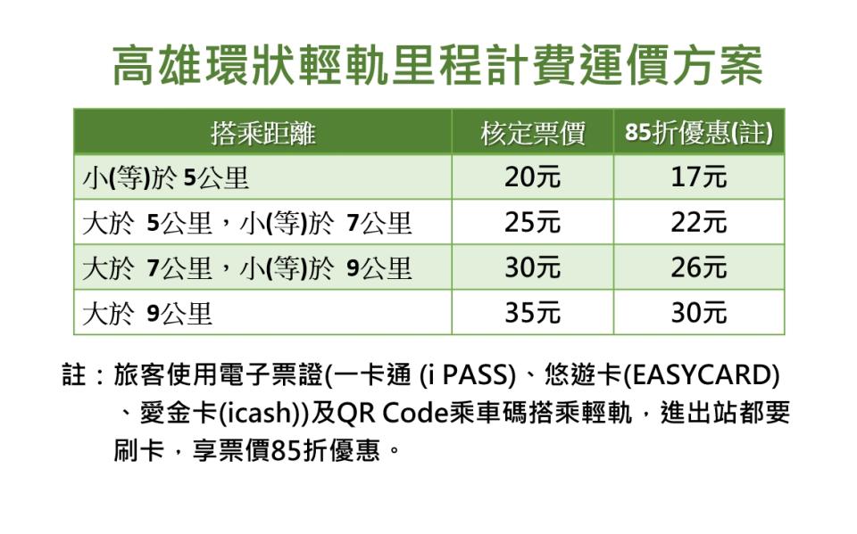 高雄環狀輕軌里程計價方案。   圖：高雄市捷運局/提供