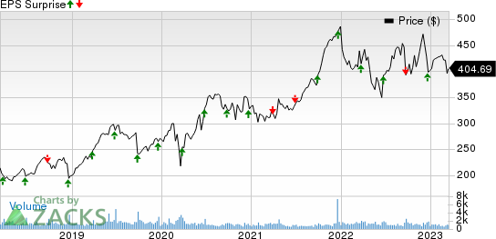 FactSet Research Systems Inc. Price and EPS Surprise