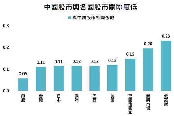 資料來源：Bloomberg，「鉅亨買基金」整理，採上證、SENSEX、台灣加權、日經225、道瓊歐洲600、IBOV、標普500、MSCI世界、MSCI新興市場與RTS指數，資料期間:1991-2020。此資料僅為歷史數據模擬回測，不為未來投資獲利之保證，在不同指數走勢、比重與期間下，可能得到不同數據結果。