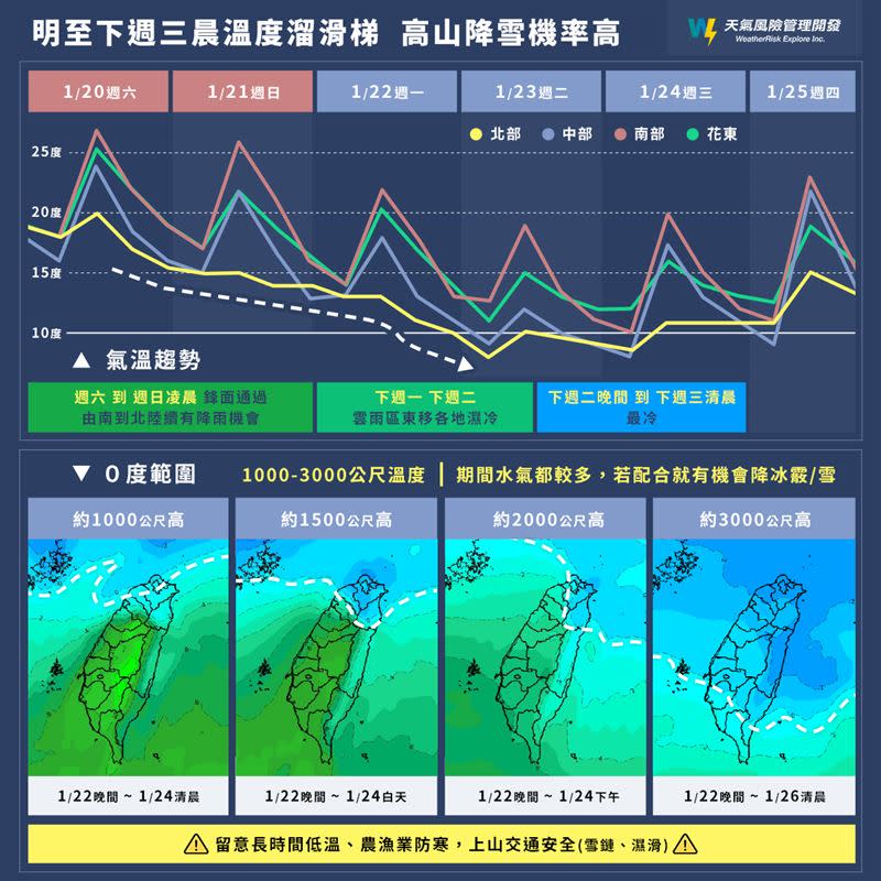 粉專表示，明日開始到下周三「溫度溜滑梯」，高山降雪機率高。（圖／翻攝自天氣風險 WeatherRisk 臉書）