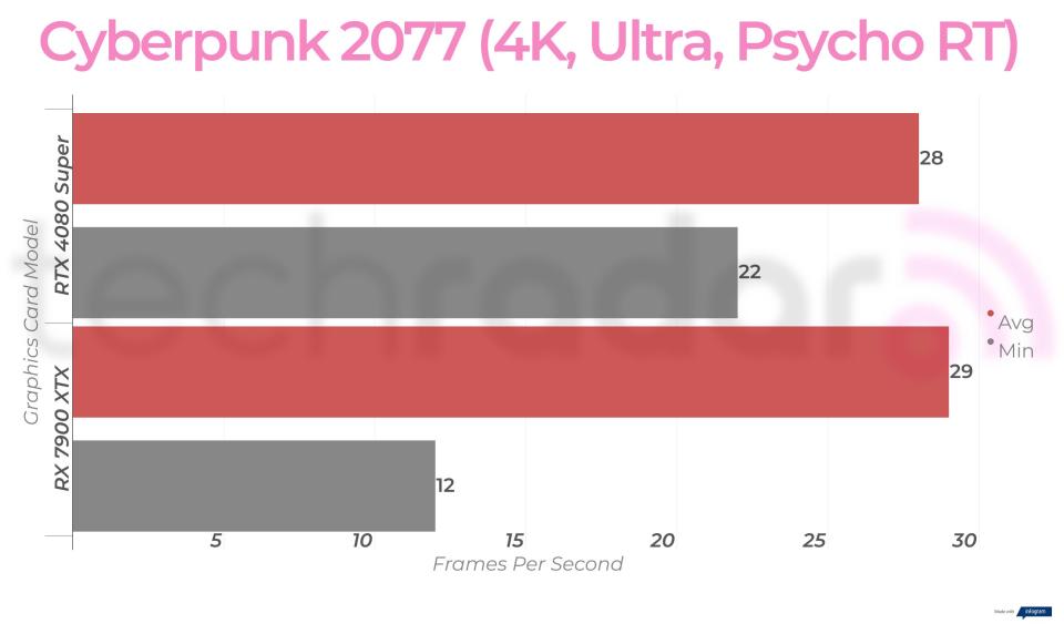 RTX 4080 Super vs RX 7900 XTX gaming benchmarks