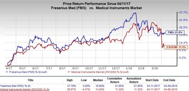 Fresenius Medical (FMS) receives a boost from solid guidance, higher geographical revenues and strategic acquisitions.